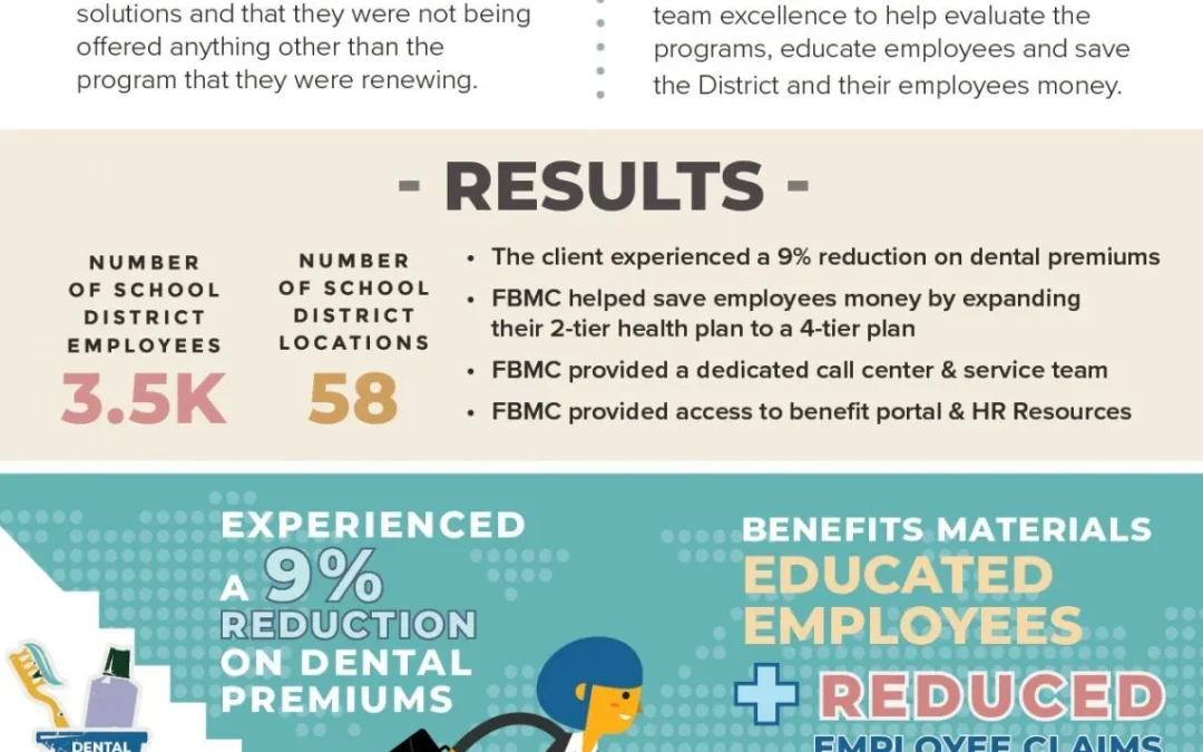 Florida School District Saves Money With Creative Benefit Solutions